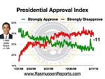 Click image for larger version

Name:	obama_approval_index_february_17_2010.jpg
Views:	441
Size:	99.1 KB
ID:	38283