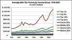 Click image for larger version

Name:	average-after-tax-income-by-income-group.png
Views:	559
Size:	21.0 KB
ID:	63294