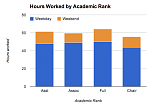 Click image for larger version

Name:	hours worked by academic rank_1.png
Views:	388
Size:	12.0 KB
ID:	65433