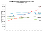 Click image for larger version

Name:	military-expenditures.png
Views:	348
Size:	53.9 KB
ID:	65440