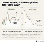 Click image for larger version

Name:	myth-of-isolationism-defense-spending_1200.jpg
Views:	449
Size:	314.8 KB
ID:	52931