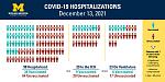 Click image for larger version

Name:	covidhospitalizationsinfographic_dec13_121321.jpeg
Views:	90
Size:	196.5 KB
ID:	68631